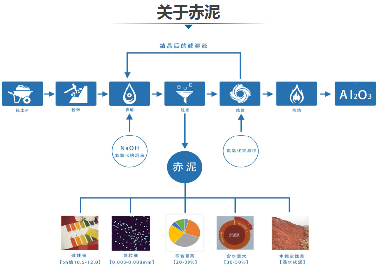 赤泥綜合利用產業化現狀、存在問題及解決方略探討